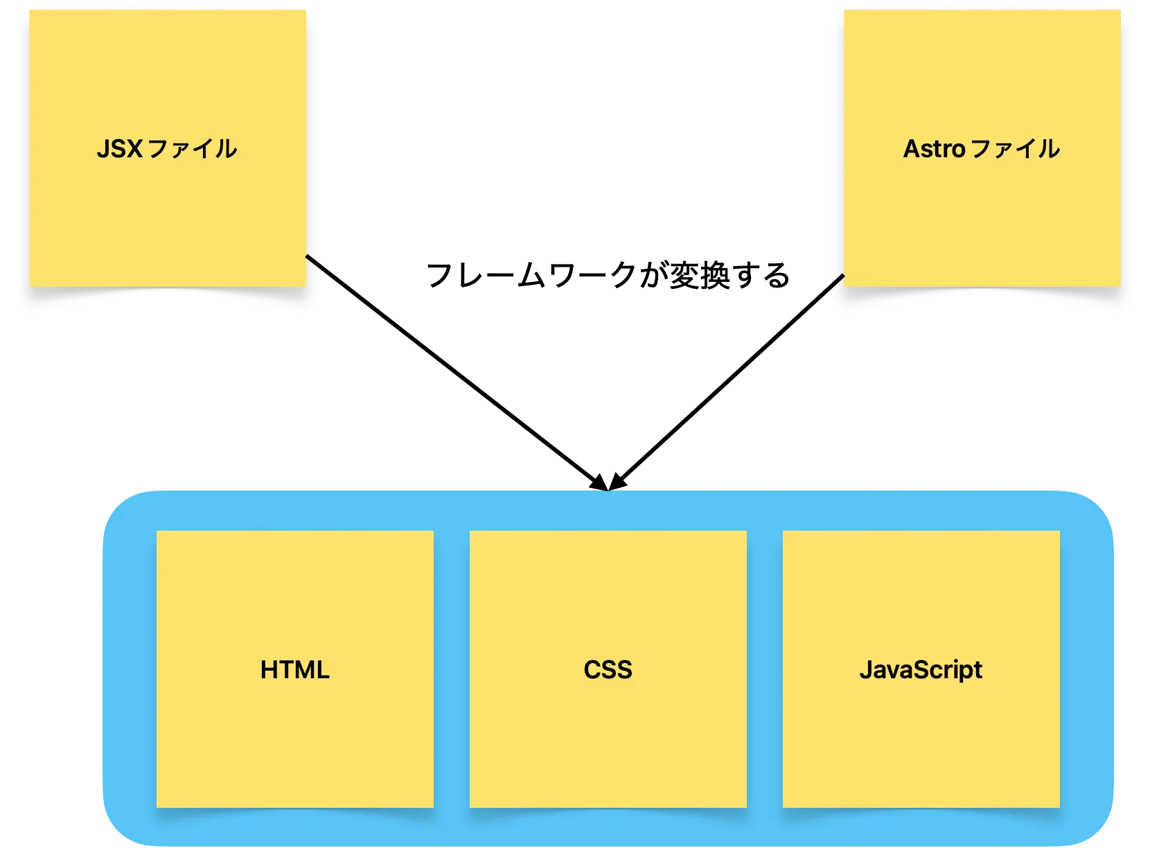 React と Astro の比較
