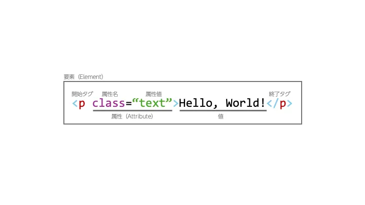 HTML 要素のまとめ