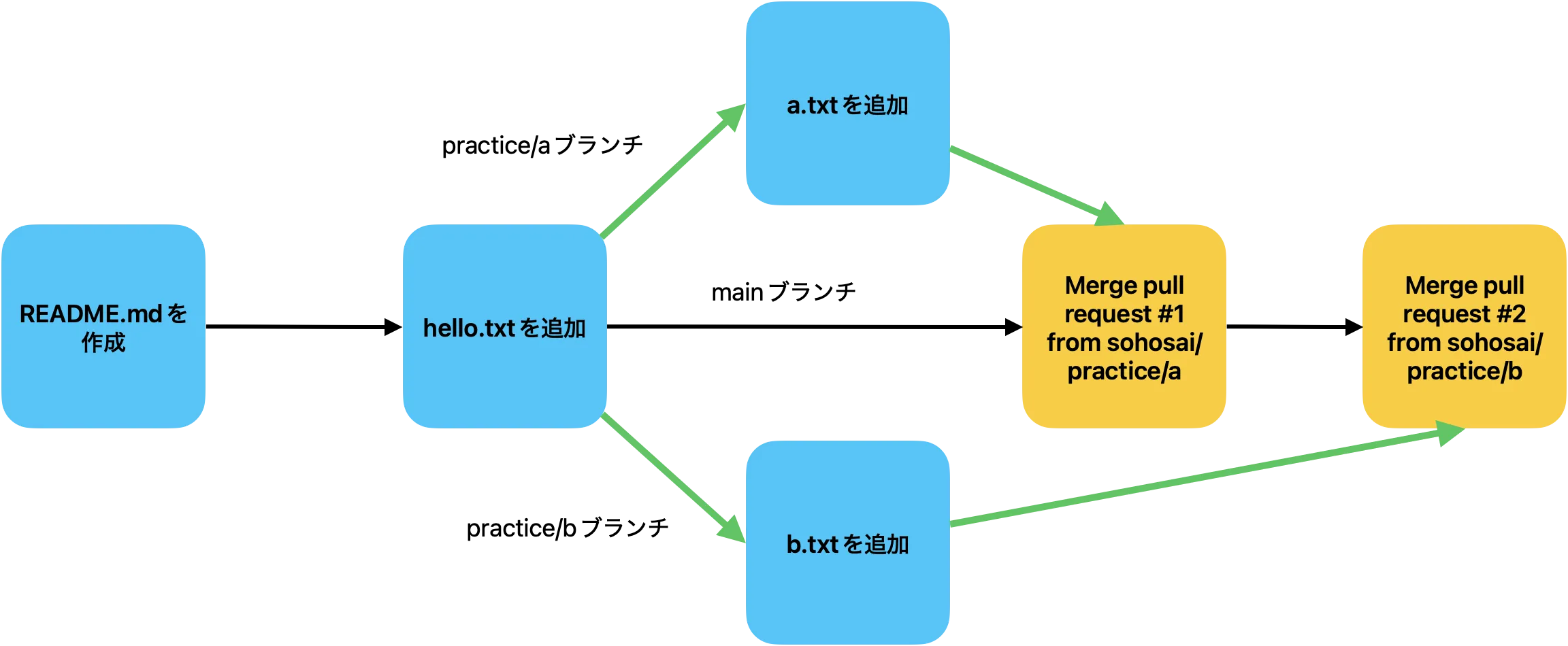 マージの概念図