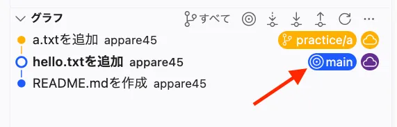 ブランチ切り替え後のグラフ
