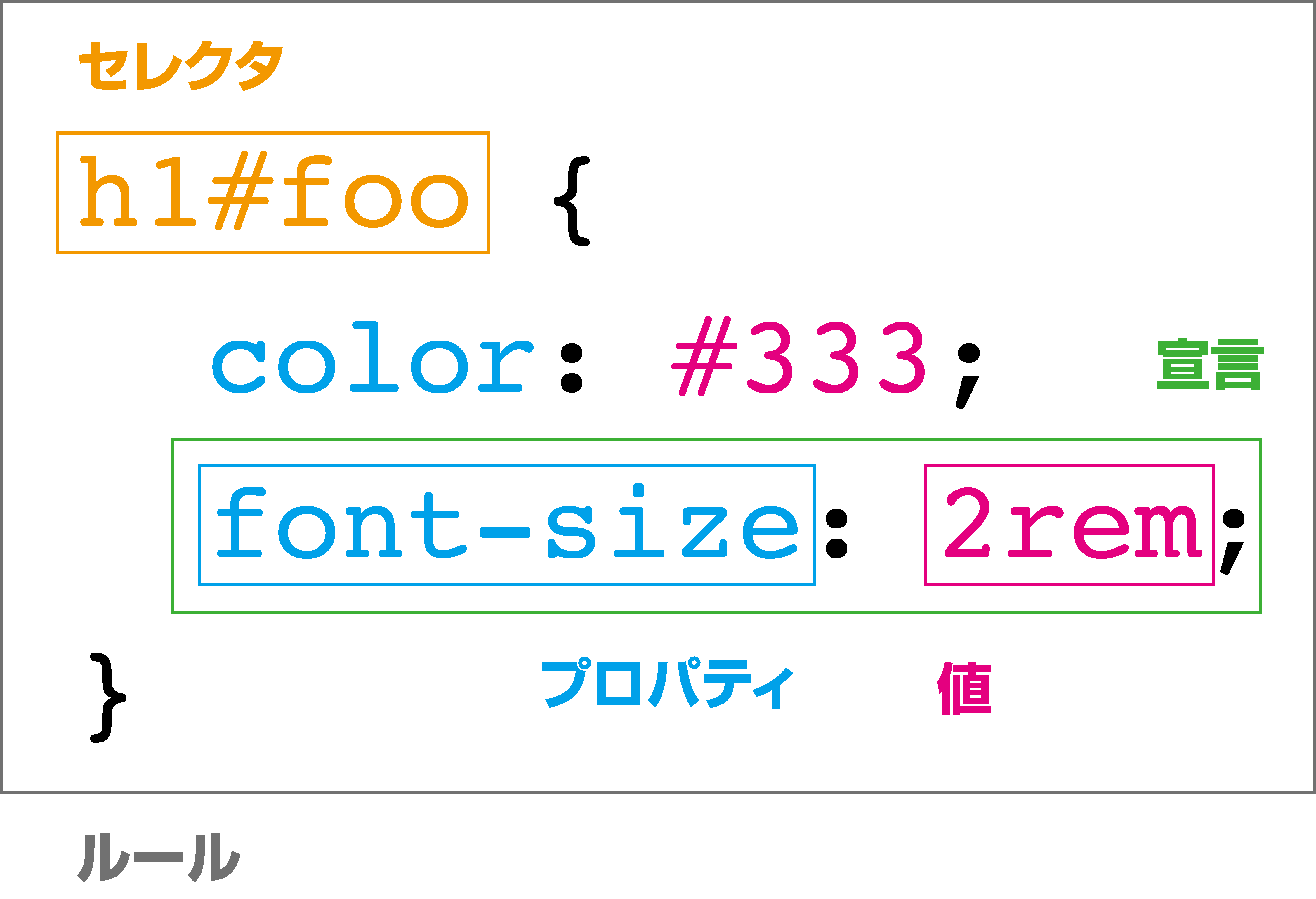 ルール,セレクタ,宣言,プロパティ,値の関係性を示した図